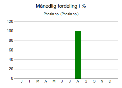 Phasia sp. - månedlig fordeling