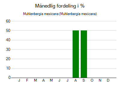 Muhlenbergia mexicana - månedlig fordeling