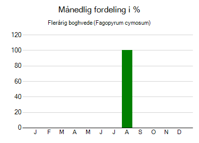 Flerårig boghvede - månedlig fordeling