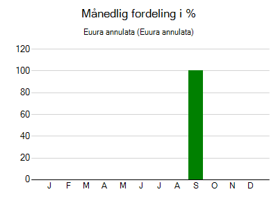 Euura annulata - månedlig fordeling