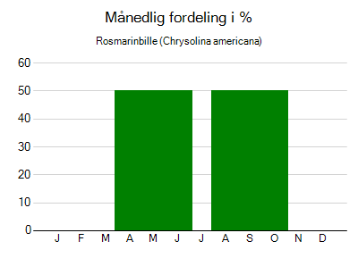 Rosmarinbille - månedlig fordeling