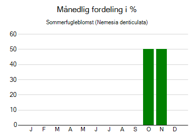 Sommerfugleblomst - månedlig fordeling