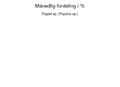 Poppel sp. - månedlig fordeling