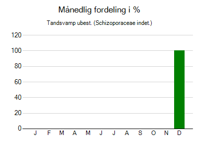 Tandsvamp ubest. - månedlig fordeling