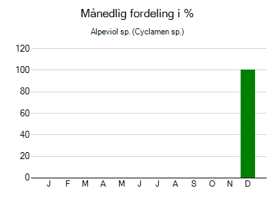 Alpeviol sp. - månedlig fordeling