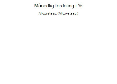 Alloxysta sp. - månedlig fordeling