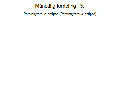 Paratanytarsus laetipes - månedlig fordeling