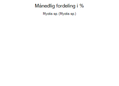 Myotis sp. - månedlig fordeling