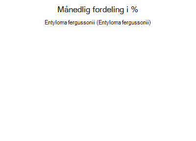 Entyloma fergussonii - månedlig fordeling