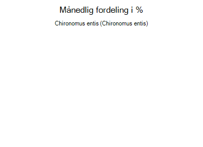 Chironomus entis - månedlig fordeling