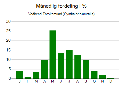 Vedbend-Torskemund - månedlig fordeling