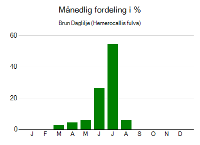 Brun Daglilje - månedlig fordeling