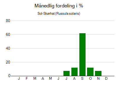 Sol-Skørhat - månedlig fordeling