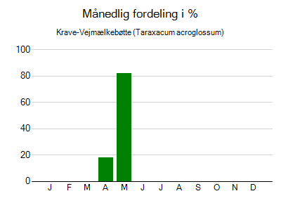 Krave-Vejmælkebøtte - månedlig fordeling