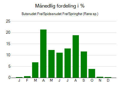 Butsnudet Frø/Spidssnudet Frø/Springfrø - månedlig fordeling