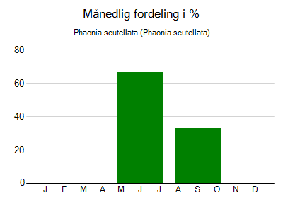 Phaonia scutellata - månedlig fordeling