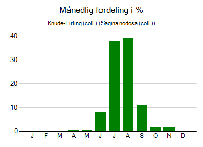 Knude-Firling (coll.) - månedlig fordeling