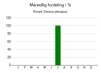 Monark - månedlig fordeling