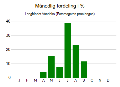 Langbladet Vandaks - månedlig fordeling