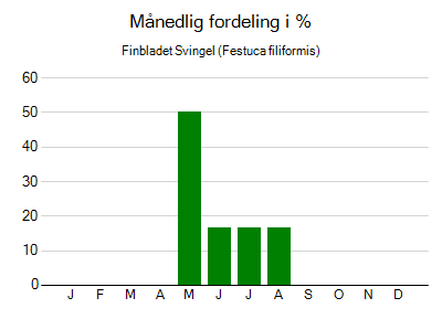 Finbladet Svingel - månedlig fordeling