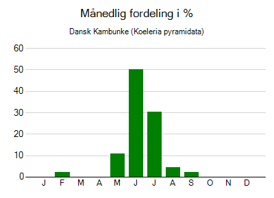 Dansk Kambunke - månedlig fordeling