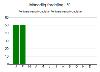 Peltigera neopolydactyla - månedlig fordeling