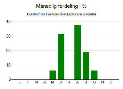 Bornholmsk Perikonmåler - månedlig fordeling