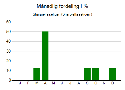 Sharpiella seligeri - månedlig fordeling