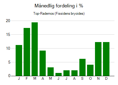 Top-Rademos - månedlig fordeling