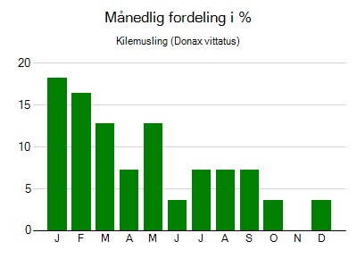 Kilemusling - månedlig fordeling