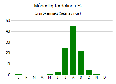 Grøn Skærmaks - månedlig fordeling