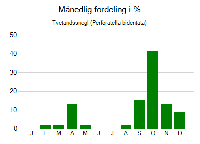 Tvetandssnegl - månedlig fordeling