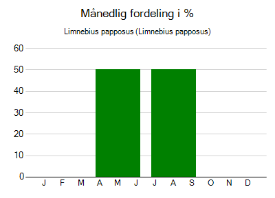 Limnebius papposus - månedlig fordeling