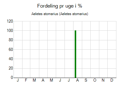 Aeletes atomarius - ugentlig fordeling