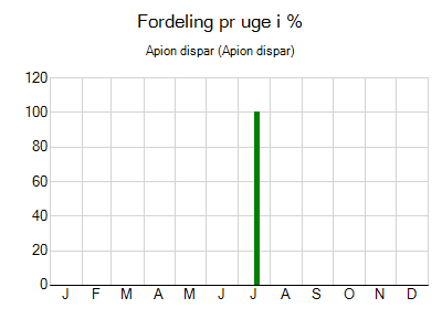 Apion dispar - ugentlig fordeling