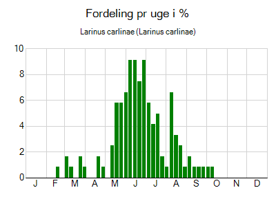 Larinus carlinae - ugentlig fordeling