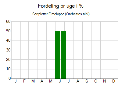 Sortplettet Elmeloppe - ugentlig fordeling