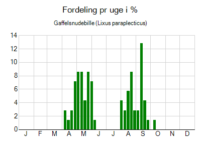 Gaffelsnudebille - ugentlig fordeling