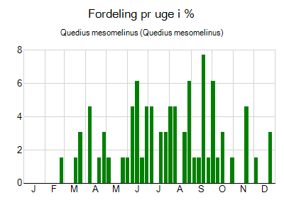 Quedius mesomelinus - ugentlig fordeling