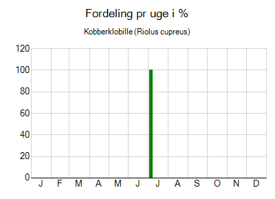 Kobberklobille - ugentlig fordeling