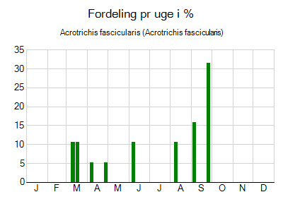 Acrotrichis fascicularis - ugentlig fordeling