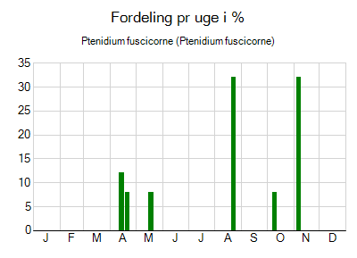 Ptenidium fuscicorne - ugentlig fordeling