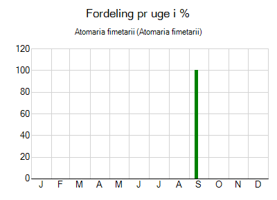 Atomaria fimetarii - ugentlig fordeling