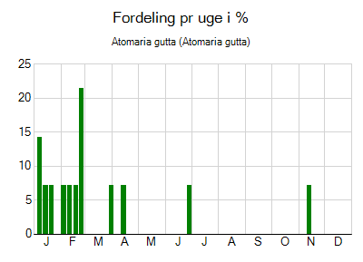 Atomaria gutta - ugentlig fordeling