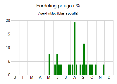 Ager-Prikløv - ugentlig fordeling