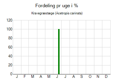 Kravegræstæge - ugentlig fordeling