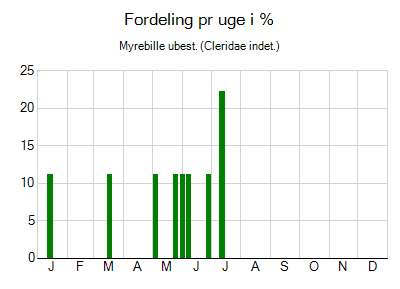 Myrebille ubest. - ugentlig fordeling