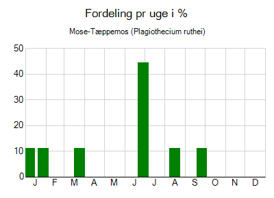 Mose-Tæppemos - ugentlig fordeling