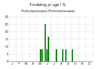 Phyllocolpa leucapsis - ugentlig fordeling