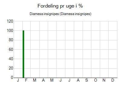 Diamesa insignipes - ugentlig fordeling